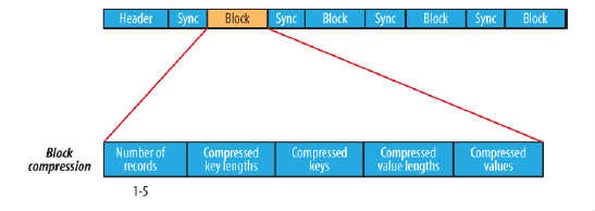 Hadoop SequenceFile BLOCK压缩类型文件数据丢失怎么办