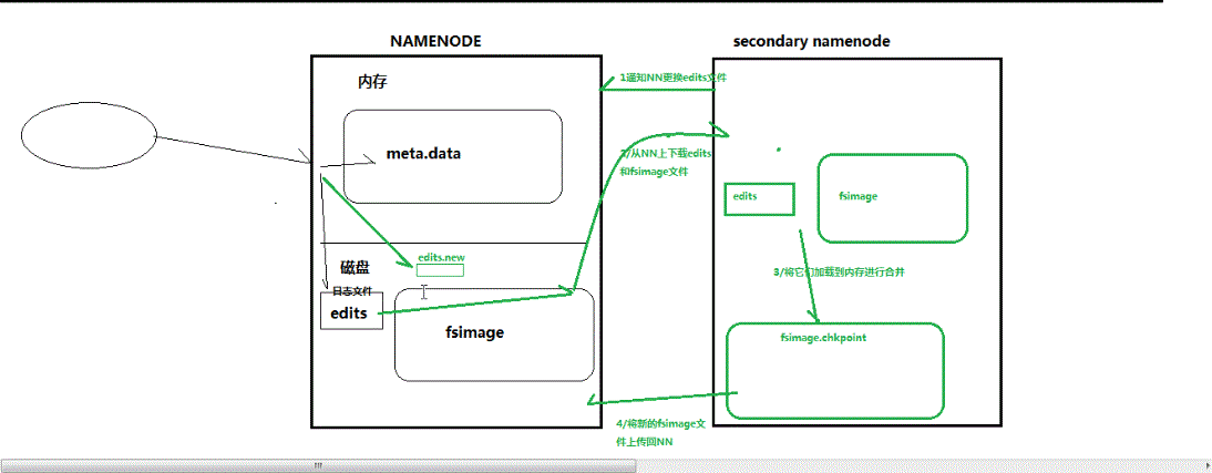 hadoop中namenode和 secondary namenode对元数据如何进行管理