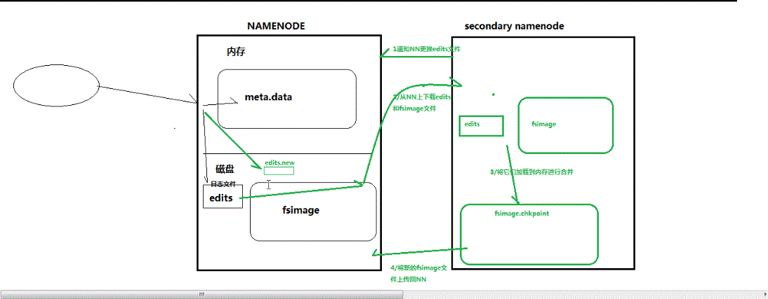 hadoop中namenode和 secondary namenode對元數(shù)據(jù)如何進行管理