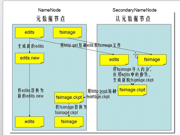 hadoop中namenode和 secondary namenode对元数据如何进行管理