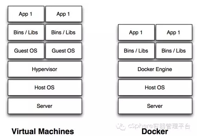 怎么用Docker重新定義Java虛擬化部署