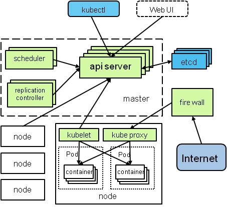 如何阅读kubernetes源代码