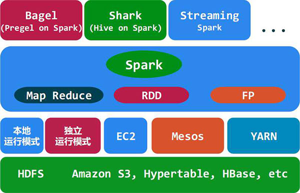 什么是Spark