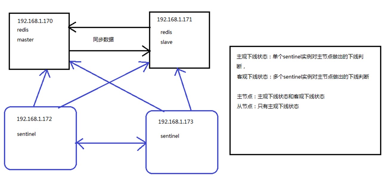 redis的哨兵Sentinel怎么部署