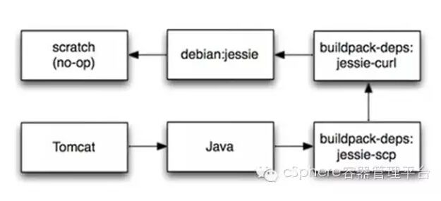 如何用Docker重新定义Java虚拟化部署