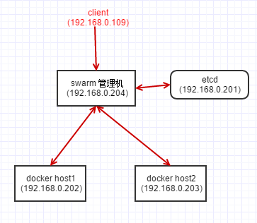 如何搭建swarm+etcd+docker环境