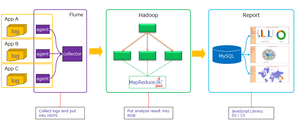 hadoop2.7.1环境的搭建方法