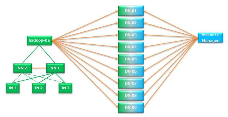 hadoop2.7.1环境的搭建方法