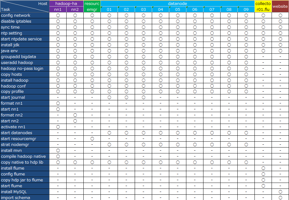 hadoop2.7.1环境的搭建方法