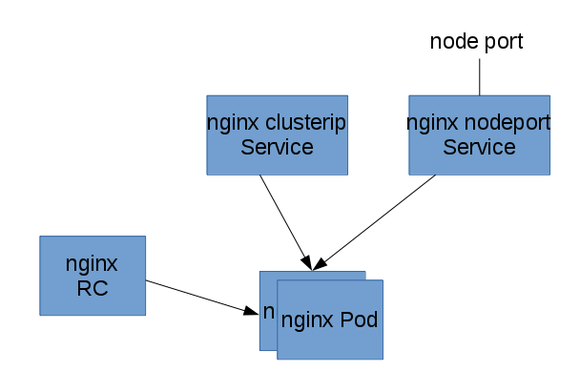 CentOS7.2如何基于Kubernetes部署简单的应用