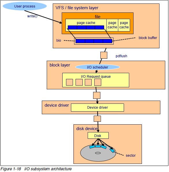 Linux的I/O子系统知识点有哪些