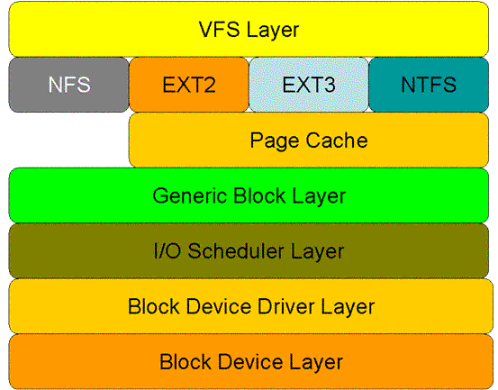 Linux的I/O子系统知识点有哪些