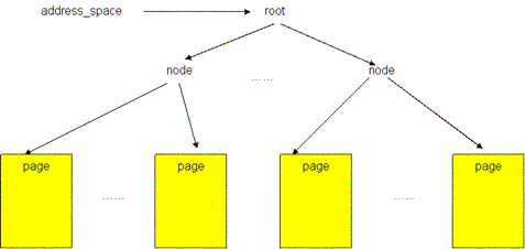 Linux的I/O子系统知识点有哪些