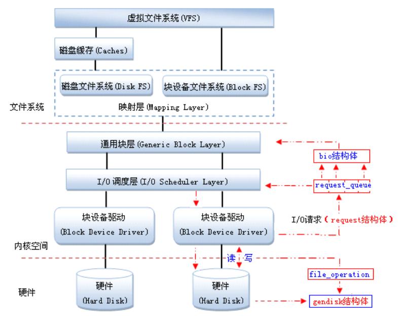 Linux的I/O子系统知识点有哪些