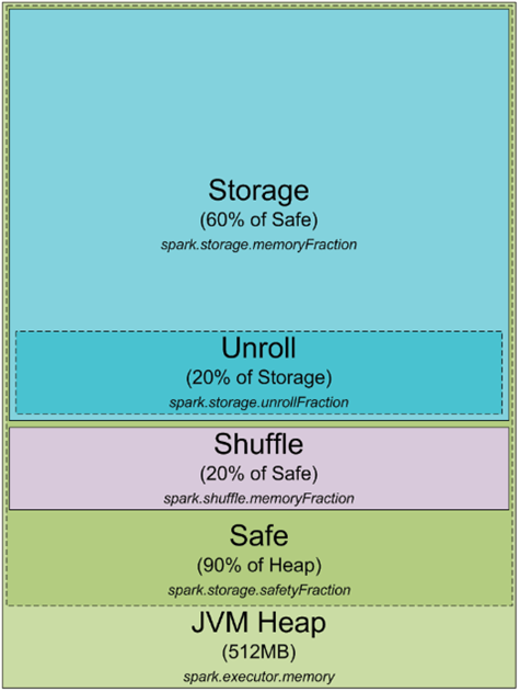 spark是如何使用堆栈的