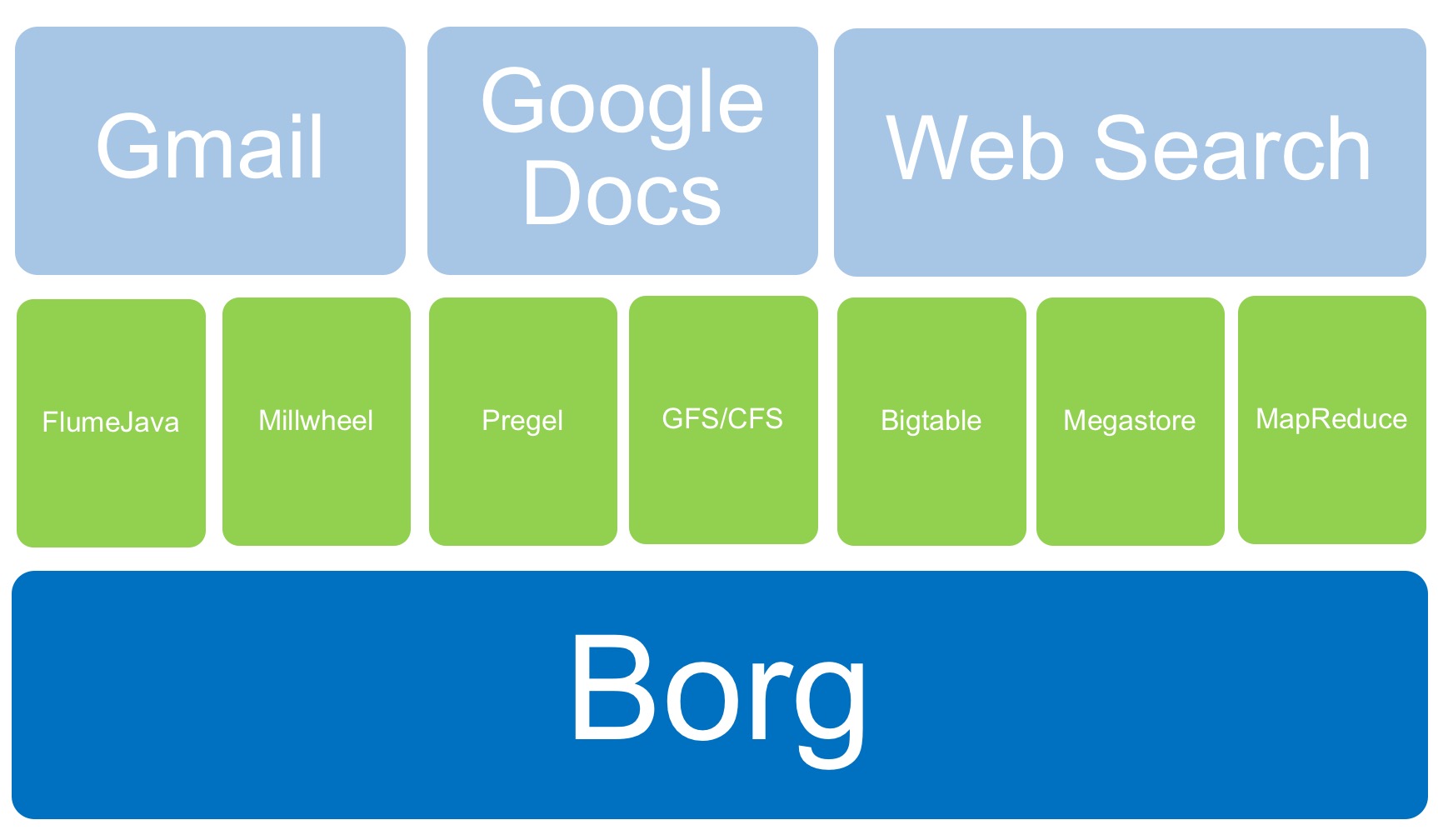 Borg和Kubernetes有什么区别