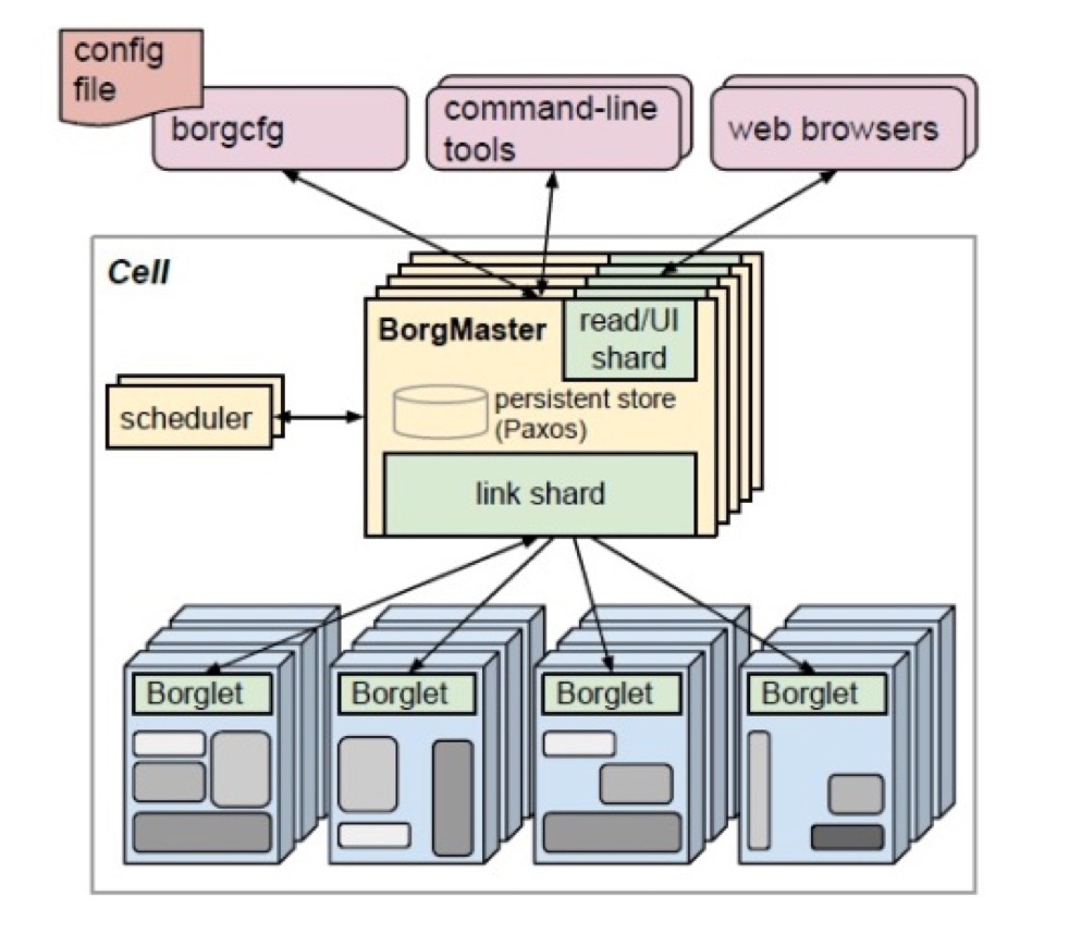 Borg和Kubernetes有什么区别