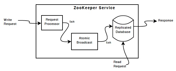 如何实现zookeepr分析