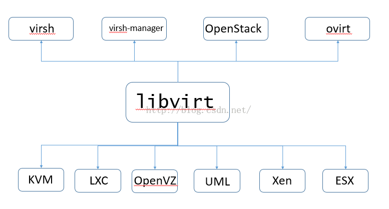 Libvirt概念及实现原理是什么