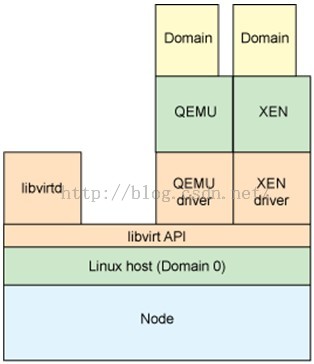 Libvirt概念及实现原理是什么