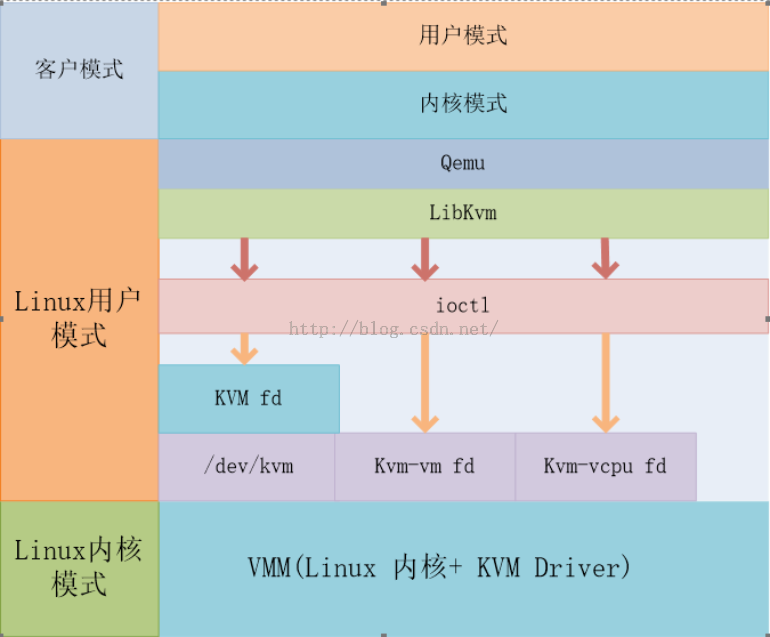 OpenStack中如何理解KVM和QEMU