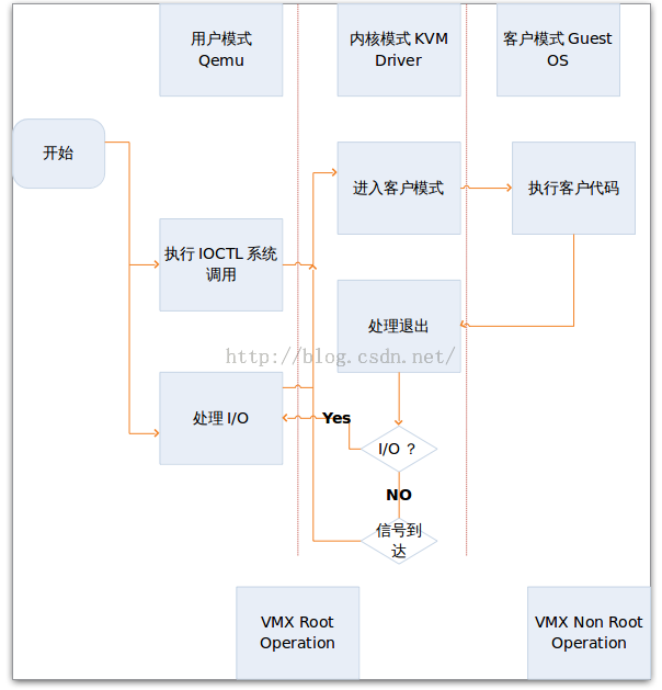 OpenStack中如何理解KVM和QEMU