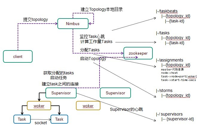 storm有什么用