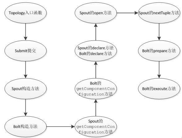 storm java的編程思路是什么