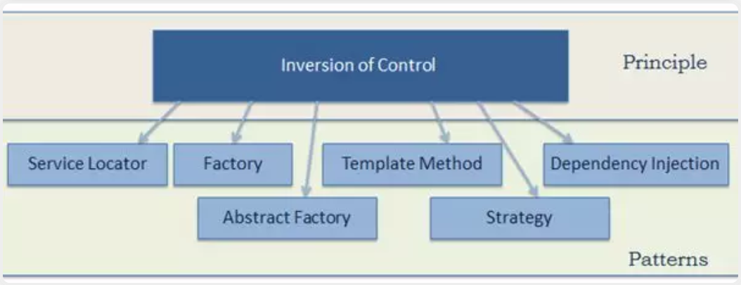 Spring inversion of Control контейнер. Dependency Injection Design pattern. Dependency inversion principle диаграмма классов. Dependency inversion (принцип инверсии зависимостей).