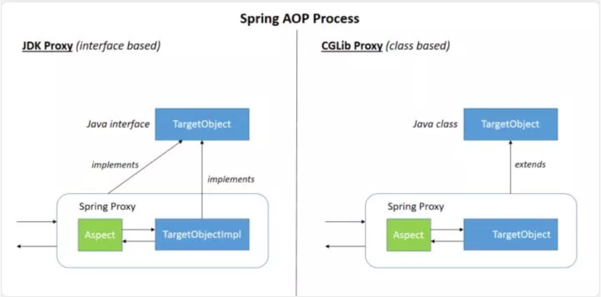 Spring中都用到了什么设计模式