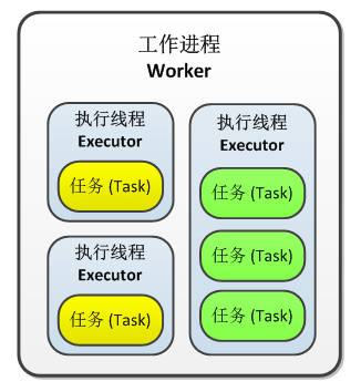 storm中parallelism的示例分析