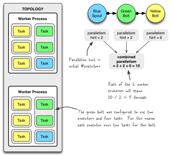 storm中parallelism的示例分析