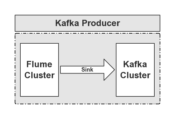 flume+kafka+storm运行的示例分析