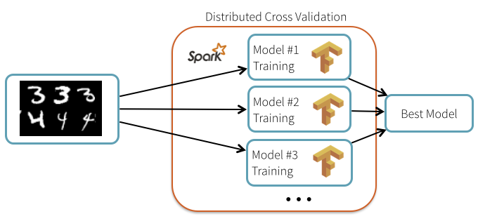 如何深度学习与 Spark 和 TensorFlow