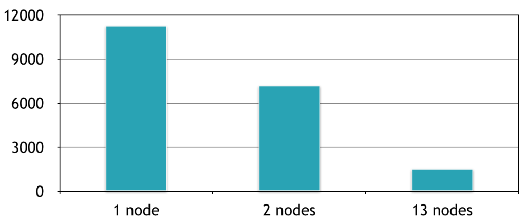 如何深度学习与 Spark 和 TensorFlow