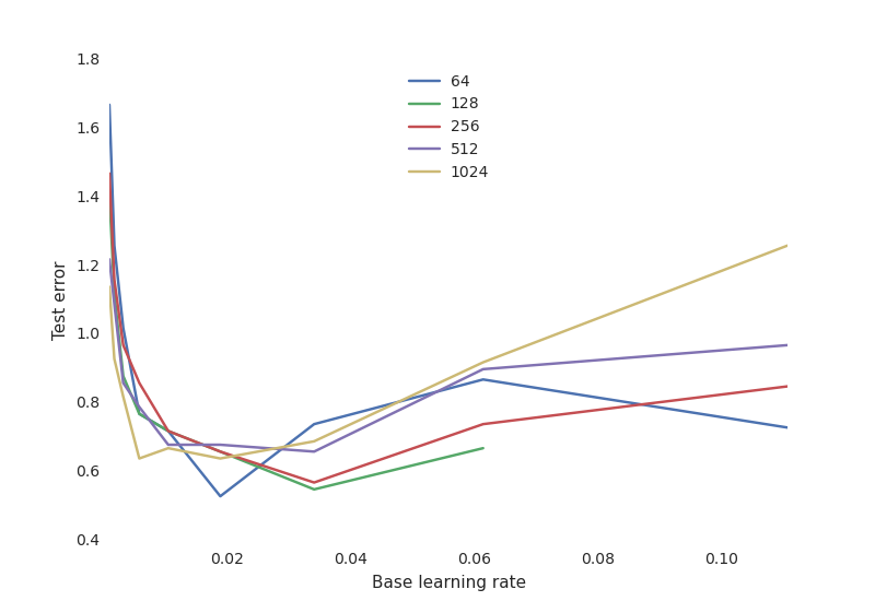 如何深度学习与 Spark 和 TensorFlow