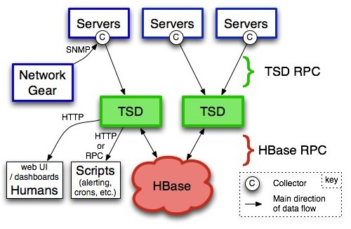 OpenTSDB logo开源监控系统的原理分析
