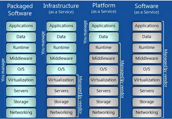 IaaS, PaaS和SaaS有什么区别