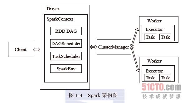 spark架構(gòu)是怎么樣的