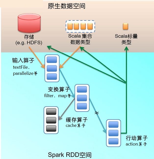 Spark在运行转换中如何通过算子对RDD进行转换