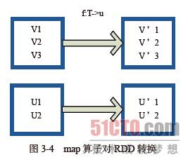 spark中RDD算子的示例分析