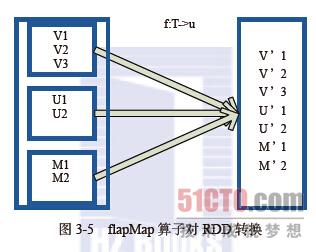 spark中RDD算子的示例分析