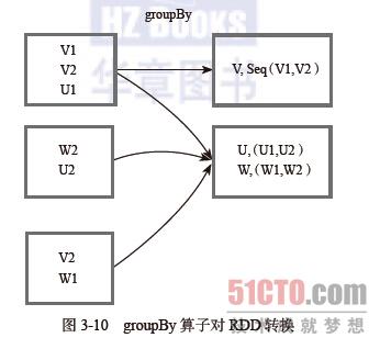 spark中RDD算子的示例分析