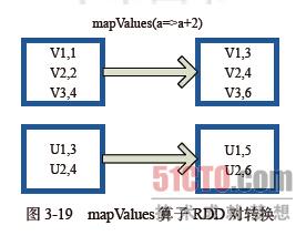 spark RDD算子中Key-Value型Transformation算子的示例分析