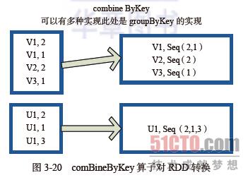 spark RDD算子中Key-Value型Transformation算子的示例分析