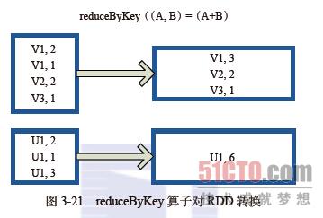 spark RDD算子中Key-Value型Transformation算子的示例分析