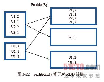 spark RDD算子中Key-Value型Transformation算子的示例分析