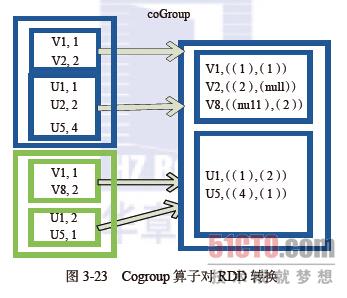 spark RDD算子中Key-Value型Transformation算子的示例分析