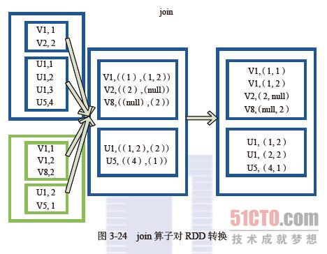 spark RDD算子中Key-Value型Transformation算子的示例分析