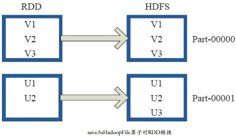 spark RDD算子中Actions算子怎么用